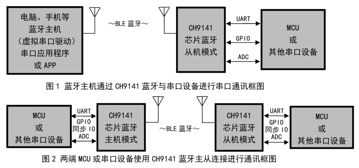 藍(lán)牙串口透傳芯片CH9141